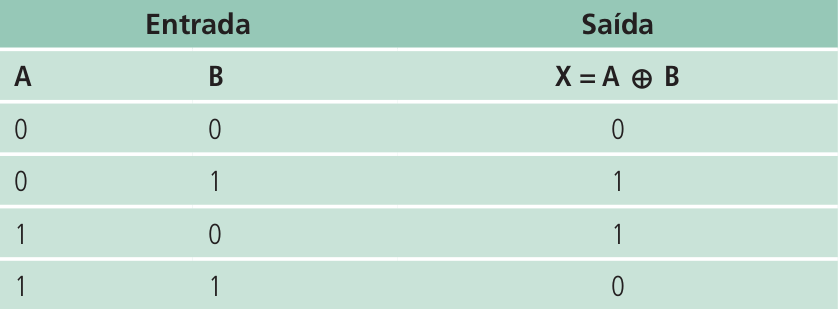 Porta Lógica XOR A denominação XOR é a abreviação do termo EXCLUSIVE OR. Trata-se de uma operação que aceita dois operandos ou duas entradas (A e B), conforme mostra a Figura 4.