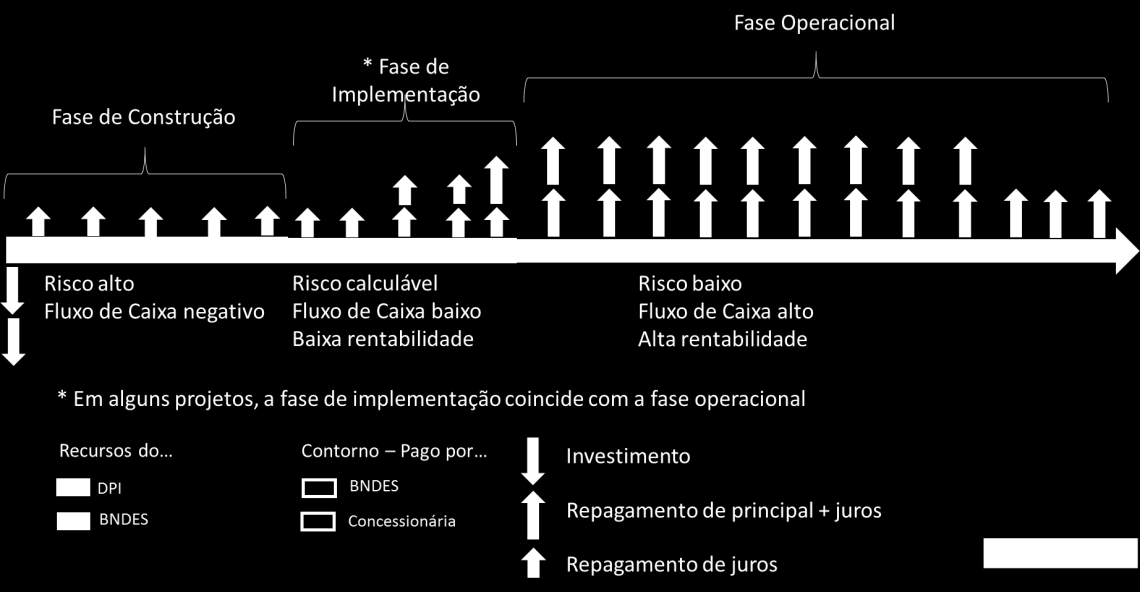 Debênture Uniforme de Infraestrutura 1. Fluxo de Caixa: Pagamento de juros semestrais inclusive durante a fase de construção 2.