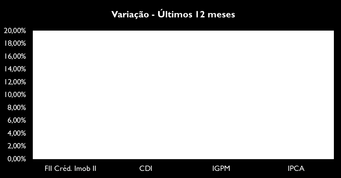 Nos últimos 12 meses, a variação da cota patrimonial do fundo, ajustada pelos pagamentos de rendimentos no período e já considerando a provisão acima mencionada, foi de 14,75%, que corresponde a