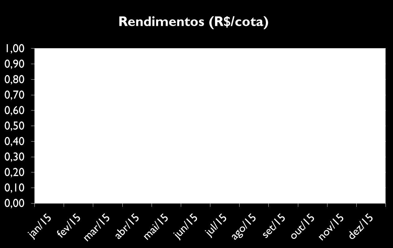 Distribuições O fundo distribuiu R$ 0,40/cota em rendimentos referentes ao mês de dezembro (pagos em 11 de janeiro).