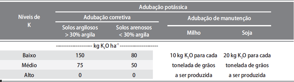 29 Tabela 8. Indicação de adubação potássica corretiva e adubação potássica de manutenção, de acordo com a classe de disponibilidade de K. FUNDAÇÃO MS, 2010. Fonte: BROCH; RANNO, 2010. Luchese et al.