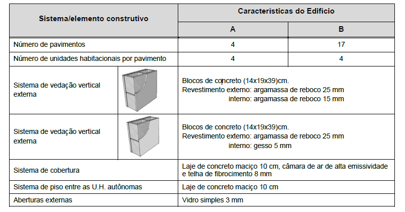 Simulação Computacional - Desempenho Térmico Para cada uma das cidades escolhidas, foram estudadas