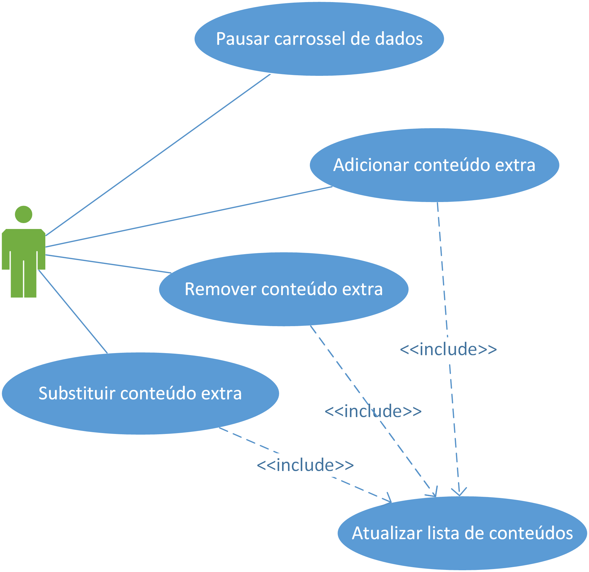 transmito é adicionado individualmente no carrossel e cada um possuirá sua própria janela de tempo para ser transmitido.