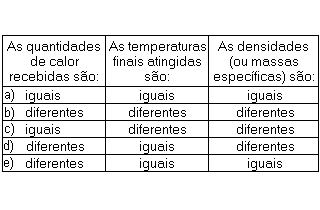 8. (Unesp) Aquee-se erta quantidade de água. A temperatura em que irá ferver depende da: a) temperatura iniial da água. b) massa da água. ) pressão ambiente. d) rapidez om que o alor é forneido.