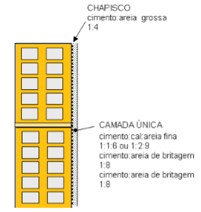 REVESTIMENTO DE PAREDES Camada única / Reboco paulista: Aplicado em uma só