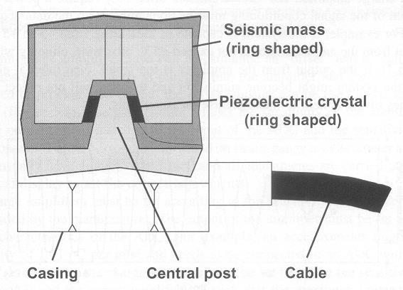 - Acelerômetros Piezoelétricos - Acelerômetros Piezoelétricos: Princípio de funcionamento: consiste de uma massa sísmica que sob