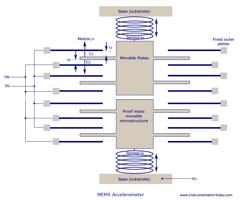 - Acelerômetros MEMS - Princípio de funcionamento: Os acelerômetros MEMS do tipo capacitivos consistem de uma massa sísmica em camada de silício de onde partem
