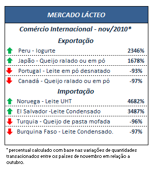 COMÉRCIO INTERNACIONAL O quadro abaixo apresenta as maiores variações nos volumes de derivados lácteos transacionados internacionalmente de