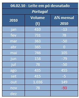 Portugal Leite em pó desnatado Tabela 3 Volume de leite em pó desnatado exportado por Portugal em 2010 Figura 3