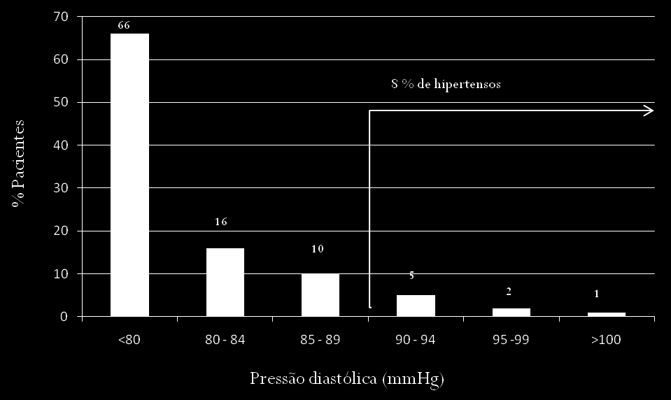 Figura 10 Distribuição da pressão diastólica em pacientes Canadianos 1986-1990.