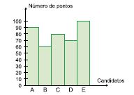 01/06/2011 Bertolo 7 Exercícios de Aplicação 1 01. Temos um gráfico que os mostra o desempeho dos 5 melhores classificados em um determiado cocurso, o qual a potuação varia de zero a cem potos.