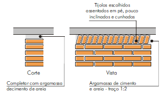 1.2.4 Fixação da alvenaria à estrutura de CA Aperto ou encunhamento = ao final da elevação das paredes de alvenaria tem início a etapa de fixação, a qual tem por objetivo prendê-la à estrutura de