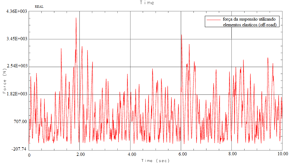 58 Gráfico 4 - Força da suspensão utilizando elementos