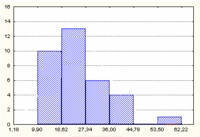 15 Ex: Na tabela 6 tem-se : Fr 3 = 27,34 ---36,06 = 0,1765 = 17,65%, significando que 17,65% da taxa de mortalidade encontra-se entre 27,34 ---36,06.