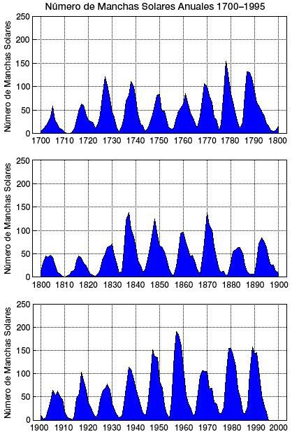 Manchas Solares: Regiões mais frias da fotosfera, com temperaturas de aproximadamente 4.000 K. Por serem mais frias parecem mais escuras. Duram em torno de uma semana. Tendem a se formar em grupos.