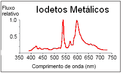 32 Figura 8 - Gráfico do Fluxo Relativo em Função do Comprimento de Onda de Lâmpadas VMET [13] Os tipos de lâmpadas empregadas atualmente em Porto Alegre são descritos no quadro 2 a seguir.