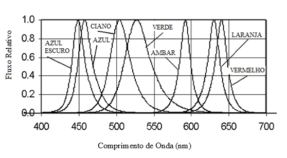 36 Figura 11 - Gráfico do Fluxo Relativo em Função do Comprimento de Onda para LEDs [7] Figura 12 - Espectro de LEDs a partir de