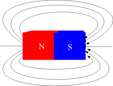 CAMPO MAGNÉTICO Defini-se como campo magnético toda região do espaço em torno de um condutor percorrido por corrente elétrica ou em torno de um ímã.