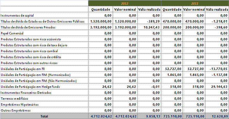 7) INVENTÁRIO DOS INVESTIMENTOS E OUTROS ACTIVOS (POR TIPO DE ACTIVO) À DATA DE REPORTE COM INDICAÇÃO DO RESPECTIVO JUSTO VALOR, CORRESPONDENTES ALTERAÇÕES OCORRIDAS NO PERÍODO, BEM COMO AS