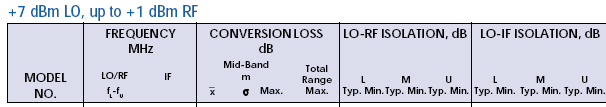 Exemplo de uso de parâmetros de um misturador 9 MHz -50 dbm 15 MHz 7 dbm 6 MHz Componente de 9 MHz: -50 dbm - 5,6 db = -55,6 dbm Componente de 6 MHz: 7