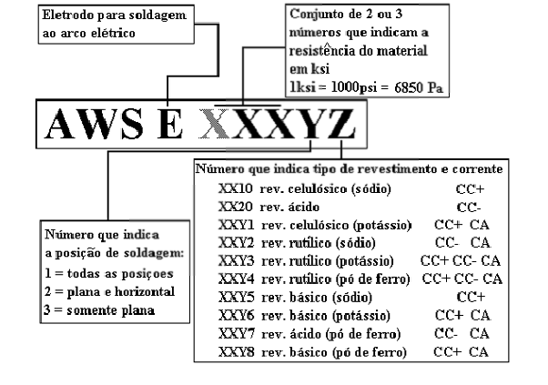 Codificação de Eletrodos para Aço