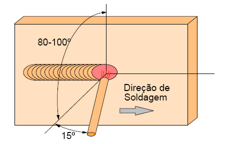 Posicionamento do Eletrodo