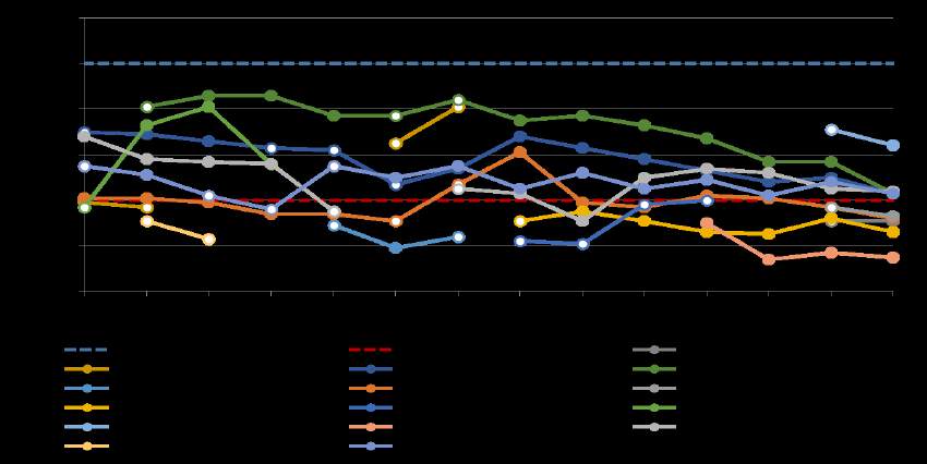 Gráfico 23 Médias das máximas horárias de O3 na rede automática de São Paulo Fonte: IEMA, 2014 / CETESB, 2014 Entre os poluentes primários precursores da formação de O 3 está o Dióxido de Nitrogênio