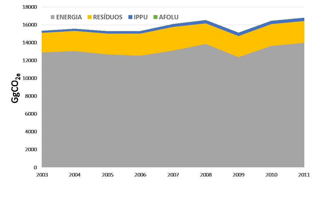 3.3.5 Emissões de Gases de Efeito Estufa pelo Sistema de Mobilidade Urbana de São Paulo Além de São Paulo, inventários de emissões de GEE de alguns dos municípios mais populosos do país como Rio de