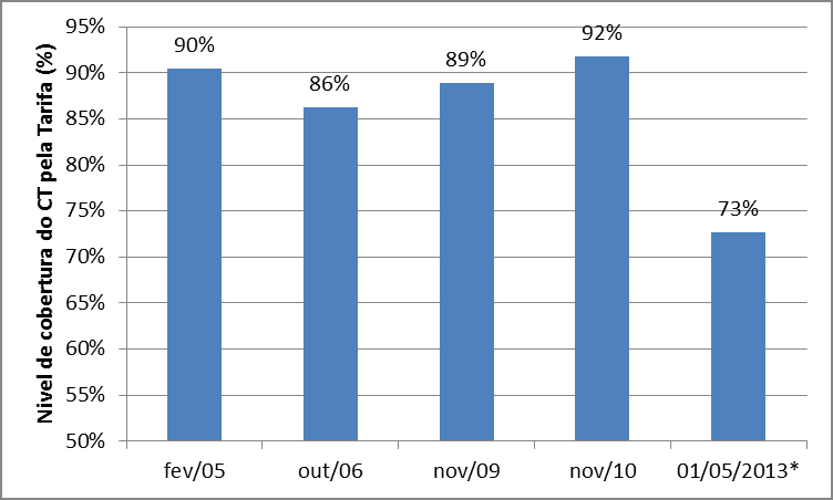 Gráfico 36 Cobertura tarifária Fonte: elaboração IEMA com dados da SPTrans (planilhas de referência para reajuste tarifário) O volume de recursos públicos a título de subsídio ao transporte público