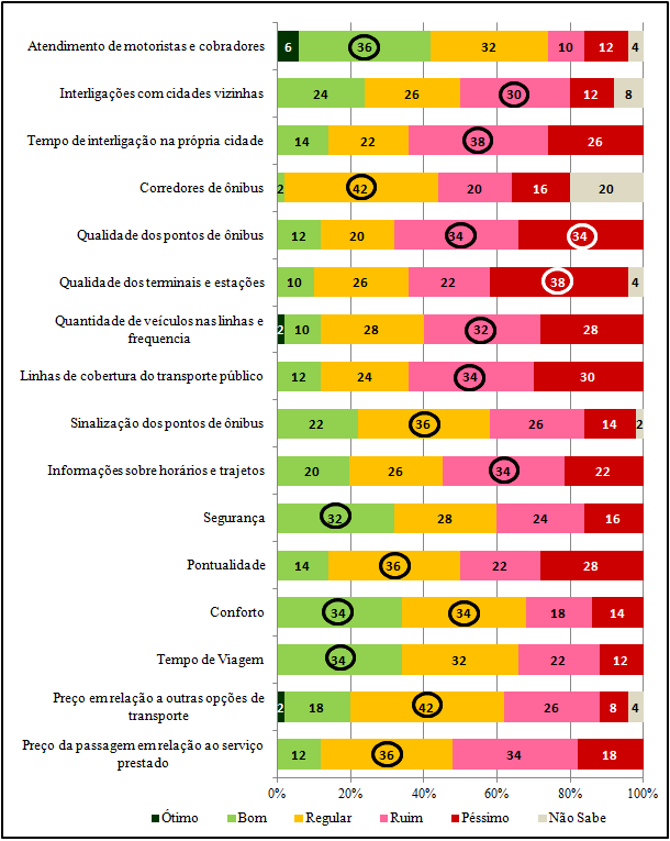 Figura 2 Avaliação em percentual da qualidade de locomoção em ônibus, destacando-se nos círculos os maiores percentuais O estudo de caso também abordou na pesquisa uma questão formulada