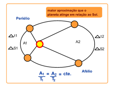 Segunda lei de Kepler ou Lei das Áreas O segmento imaginário que une o centro do Sol