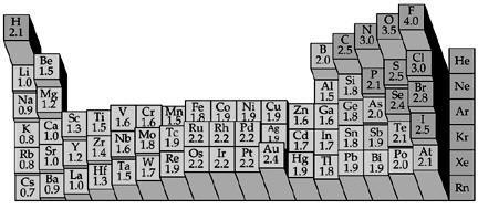 Cristal iónico versus cristal covalente Carbono Constituição Ligação Estrutura do Cloreto de Sódio (sólido iónico) iões + e iões os iões atraem-se pelas suas cargas eléctricas Estrutura do Diamante
