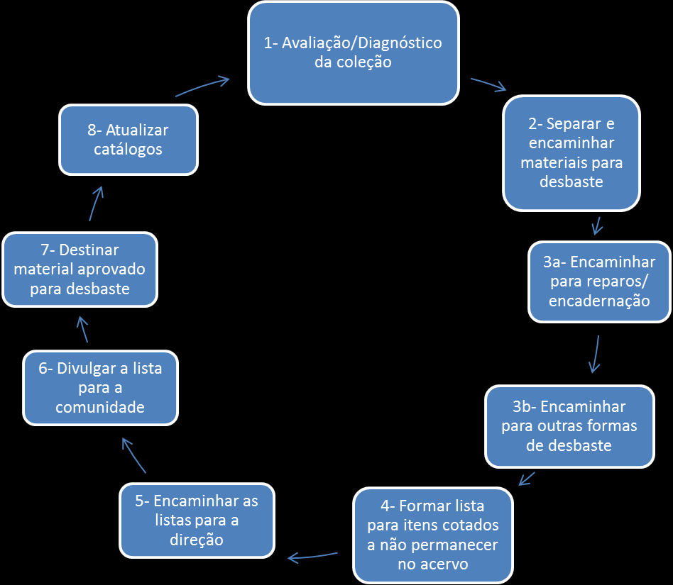 Figura 1 Atividades do processo de criação de política Fonte: autor Figura 2 - Atividades do processo de desbaste Fonte: autor Para