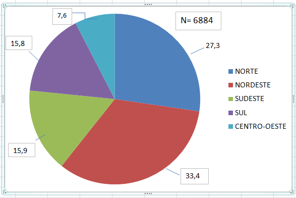 HEPATITE A PERCENTUAL DE CASOS