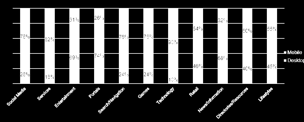 USO DO MOBILE POR SEGMENTO Quando analisamos o uso de mobile por segmento do site, observamos que na maioria das categorias, os acessos já são feitos principalmente através de dispositivos móveis.