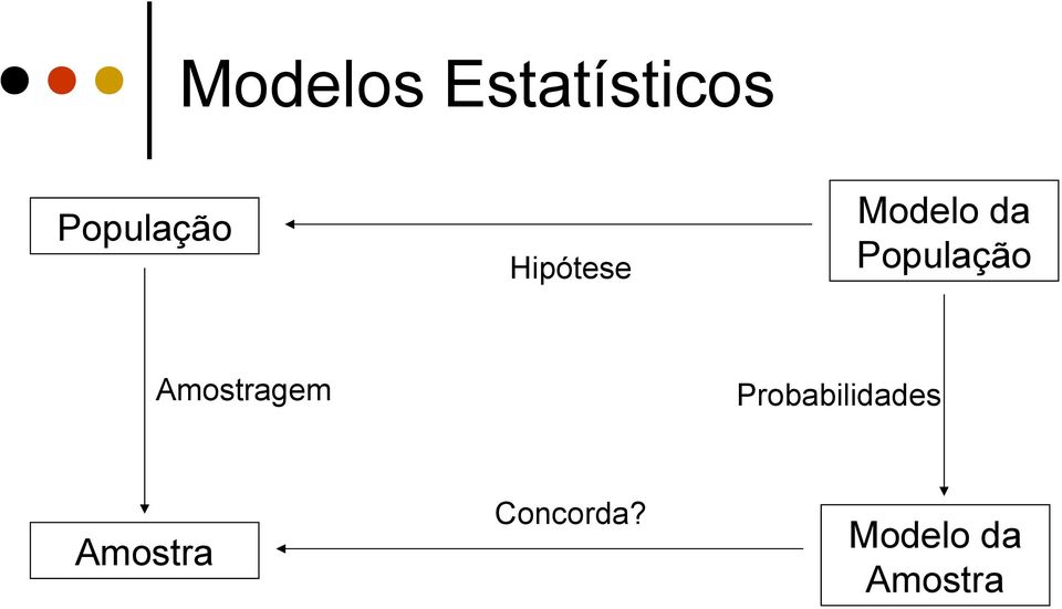 Amostragem Probabilidades