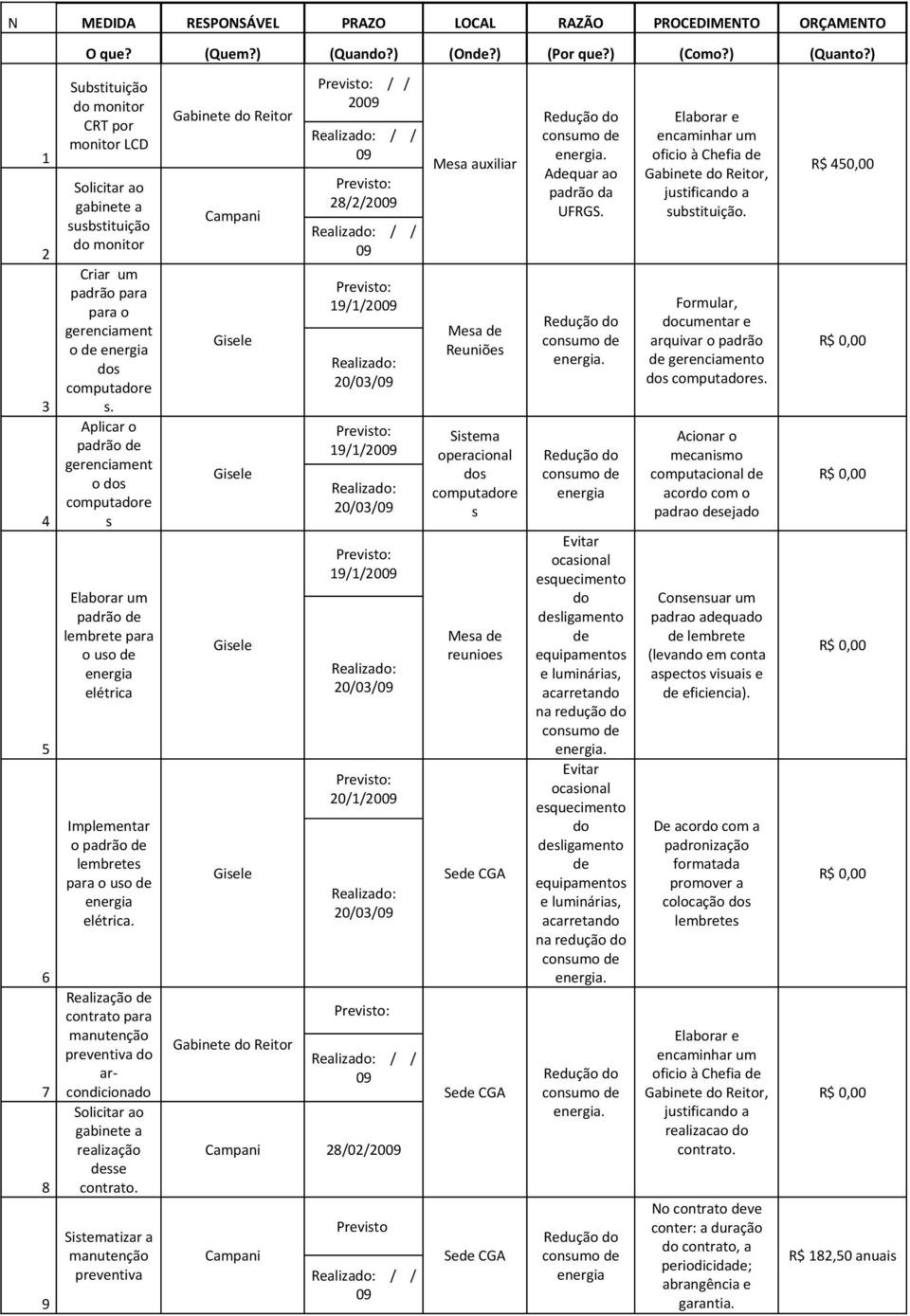 Aplicar o padrão de gerenciament o dos computadore s Elaborar um padrão de lembrete para o uso de energia elétrica Implementar o padrão de lembretes para o uso de energia elétrica.