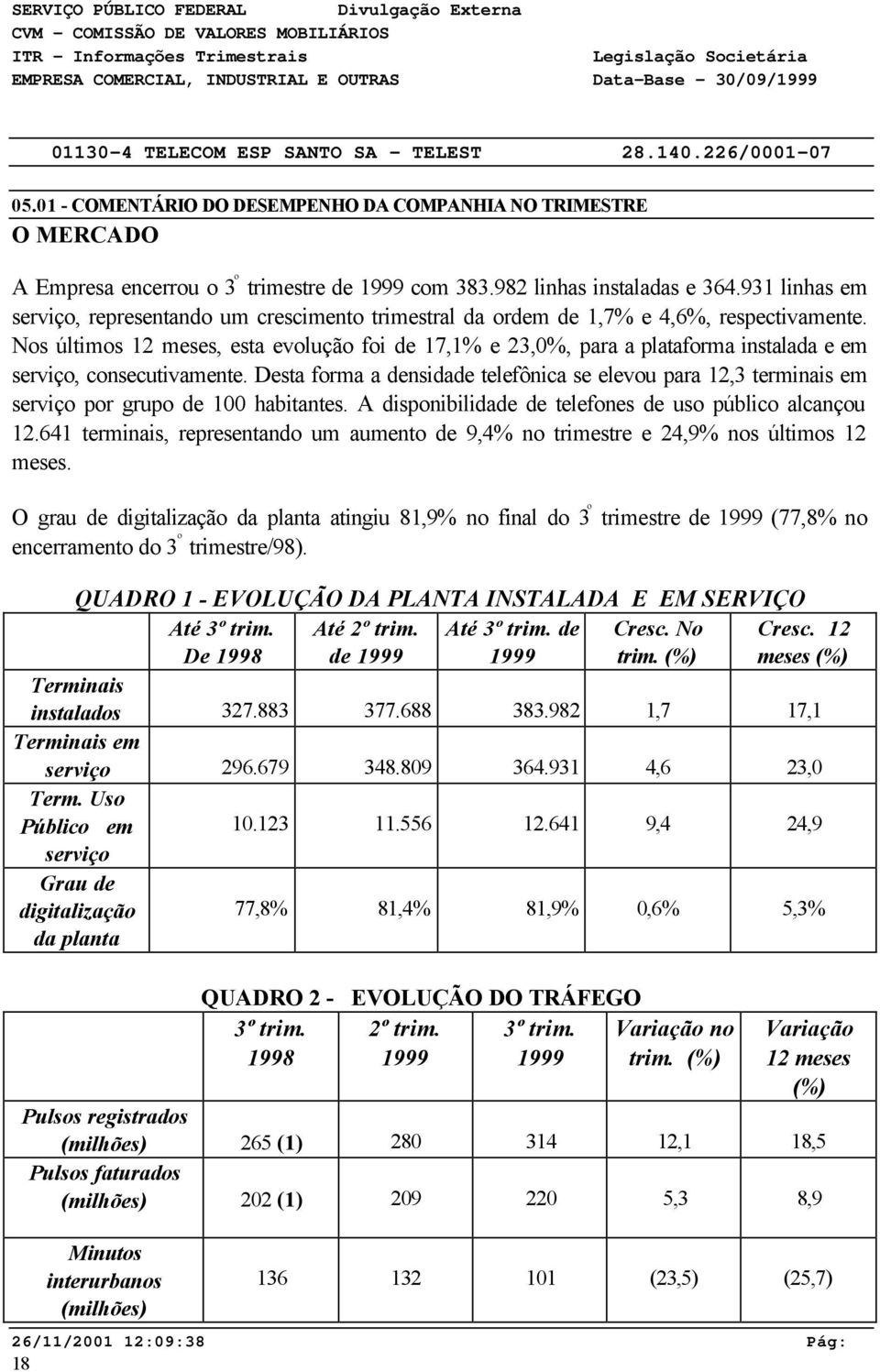 Nos últimos 12 meses, esta evolução foi de 17,1% e 23,0%, para a plataforma instalada e em serviço, consecutivamente.