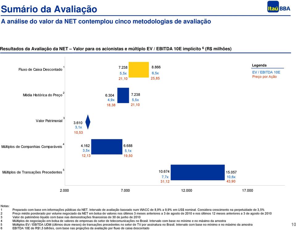 610 3,1x 10,53 Múltiplos de Companhias Comparáveis 4 4.162 6.688 3,5x 5,1x 12,13 19,50 Múltiplos de Transações Precedentes 5 10.674 15.057 7,7x 10,6x 31,12 43,90 2.000 7.000 12.000 17.