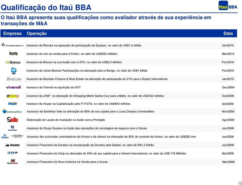 Participações na alienação para a Bunge, no valor de US$1 bilhão Assessor da Brazilian Finance & Real Estate na alienação de participação de 21% para a Equity International Assessor da Vivendi na