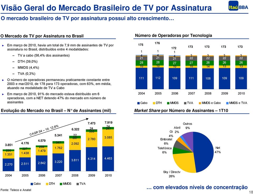 praticamente constante entre 2003 e mar/2010, de 178 para 173 operadoras, com 63%, em média, atuando na modalidade de TV a Cabo Em março de 2010, 91% do mercado estava distribuído em 6 operadoras,