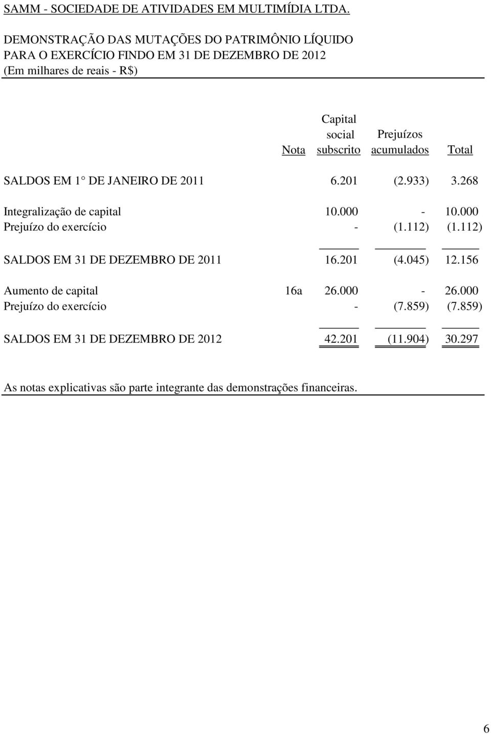 subscrito acumulados Total SALDOS EM 1 DE JANEIRO DE 2011 6.201 (2.933) 3.268 Integralização de capital 10.000-10.000 Prejuízo do exercício - (1.112) (1.
