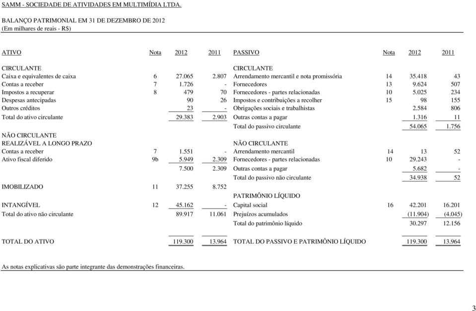 807 Arrendamento mercantil e nota promissória 14 35.418 43 Contas a receber 7 1.726 - Fornecedores 13 9.624 507 Impostos a recuperar 8 479 70 Fornecedores - partes relacionadas 10 5.