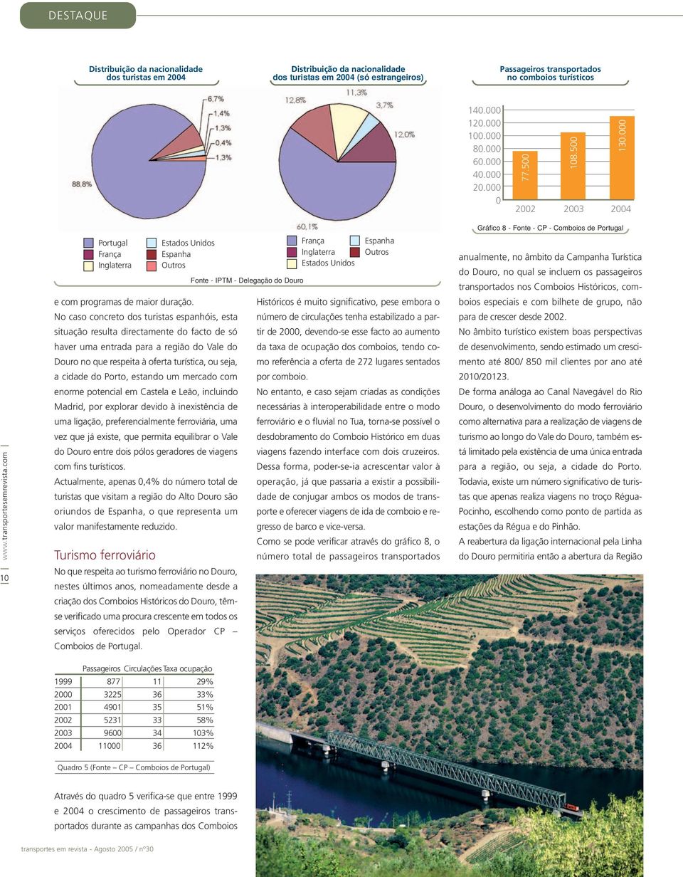 No caso concreto dos turistas espanhóis, esta situação resulta directamente do facto de só haver uma entrada para a região do Vale do Douro no que respeita à oferta turística, ou seja, a cidade do