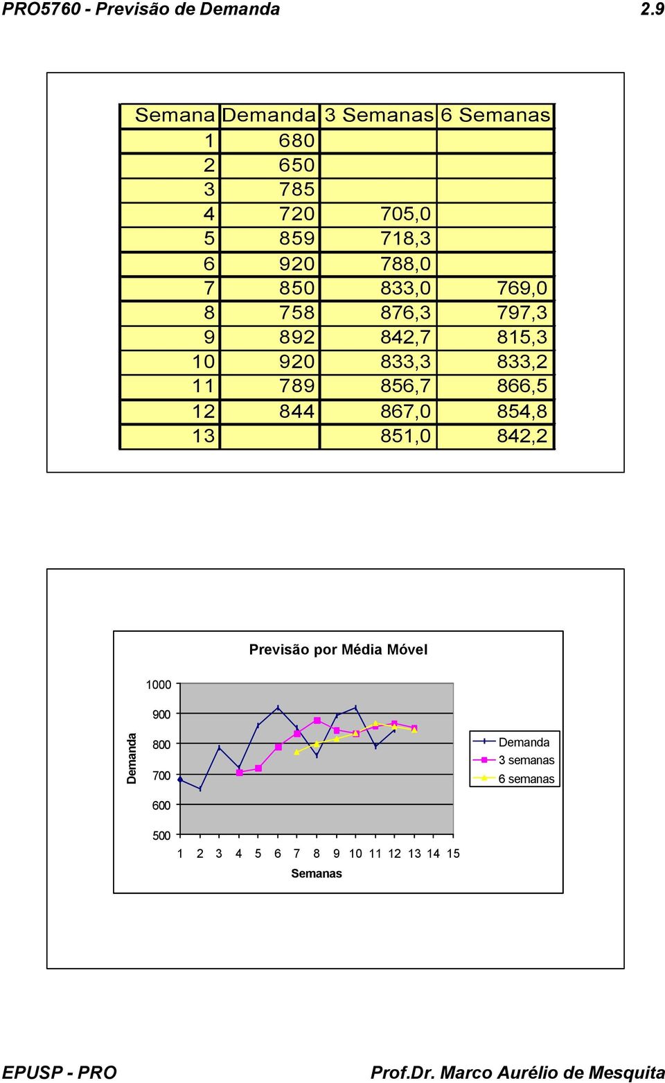 844 867,0 854,8 13 851,0 842,2 Previsão por Média Móvel 1000 900 emanda 800 700 600 500 1 2 3