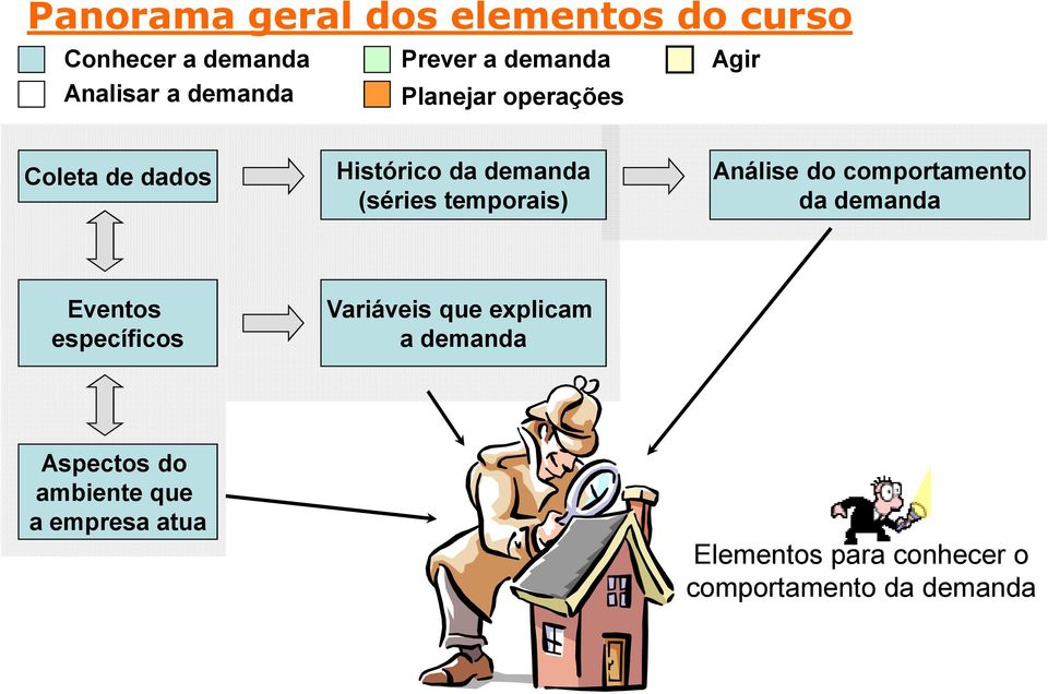 Análise do comportamento da demanda Eventos específicos Variáveis que explicam a