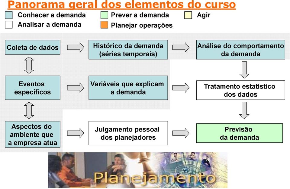 comportamento da demanda Eventos específicos Variáveis que explicam a demanda Tratamento