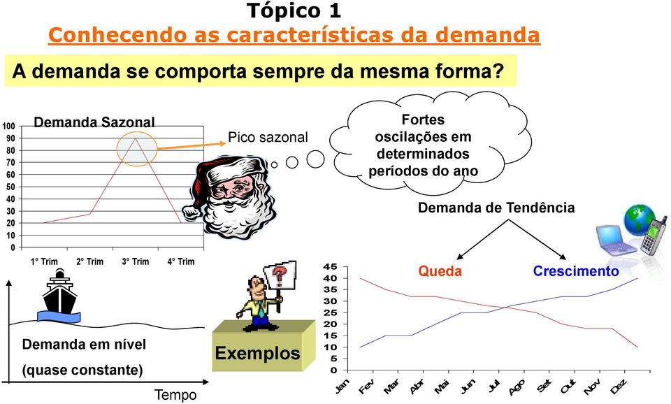 (quase constante) Tempo Pico sazonal Exemplos 45 40 35 30 25 20 15 10 5 0 Jan Fortes oscilações em