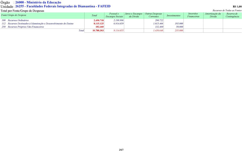 Ordinários 2.490.718 2.199.996 290.722 Recursos Destinados à Manutenção e Desenvolvimento do Ensino 8.115.125 6.914.659 1.015.466 185.