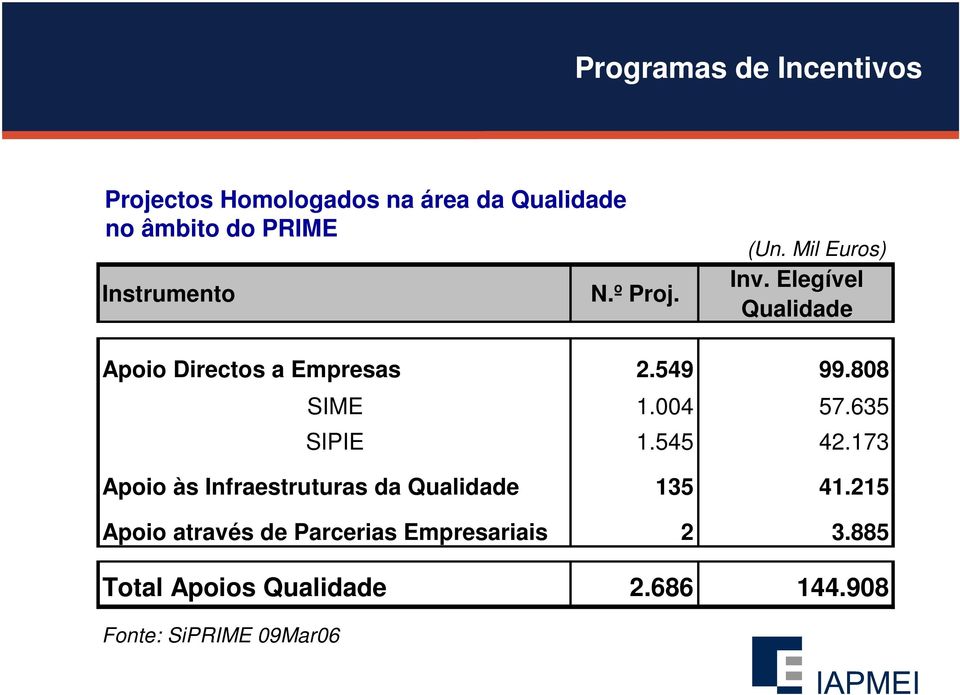 635 SIPIE 1.545 42.173 Apoio às Infraestruturas da Qualidade 135 41.